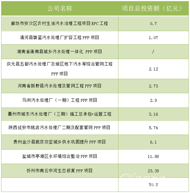 10月过半，60亿水处理项目已经陆续登场(图1)