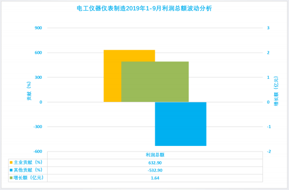 2019年1-9月仪器仪表行业经济运行概况(图40)